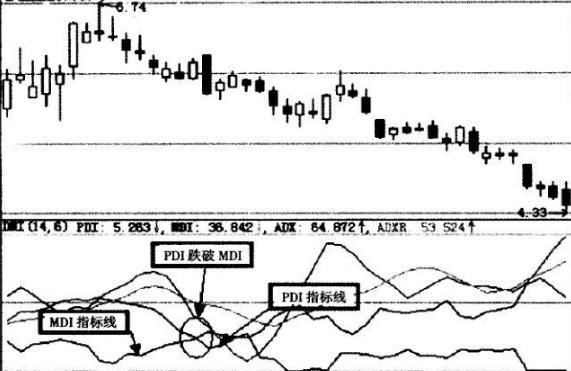 ddi指标，ddi指标在期货中的好处（其实最容易成功的只有“DMI”）
