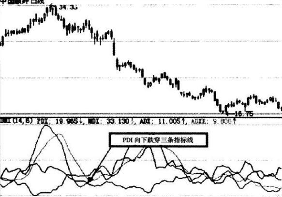 ddi指标，ddi指标在期货中的好处（其实最容易成功的只有“DMI”）