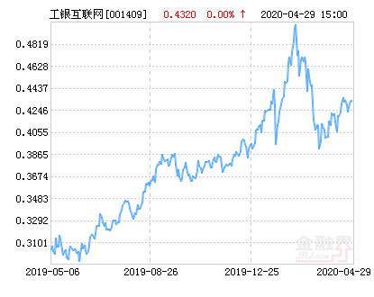 工银互联网加股票基金001409（工银瑞信互联网加股票净值上涨3.47%）