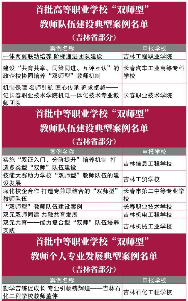 吉林工贸学校有哪些专业，吉林工贸职业技术学校（吉林省10校入选全国首批典型）