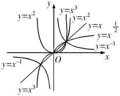 什么是幂函数，什么是幂函数的底数（幂函数的概念、图象和性质）