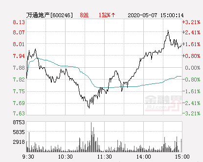 万通地产股票，监管层上调要约收购价（万通地产大幅拉升1.14%）