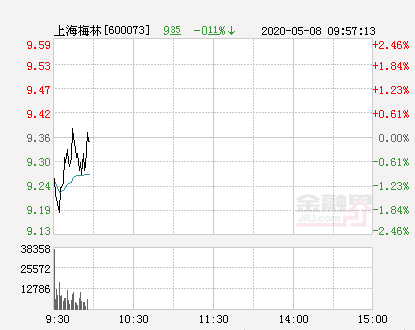 上海梅林股票，上海梅林股票代码是多少（上海梅林大幅拉升0.32%）