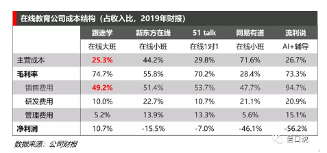 跟谁学（我发现了跟谁学盈利的秘密）