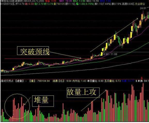 量能怎么看，量能怎么分析（“成交量”才是真正的王者指标）