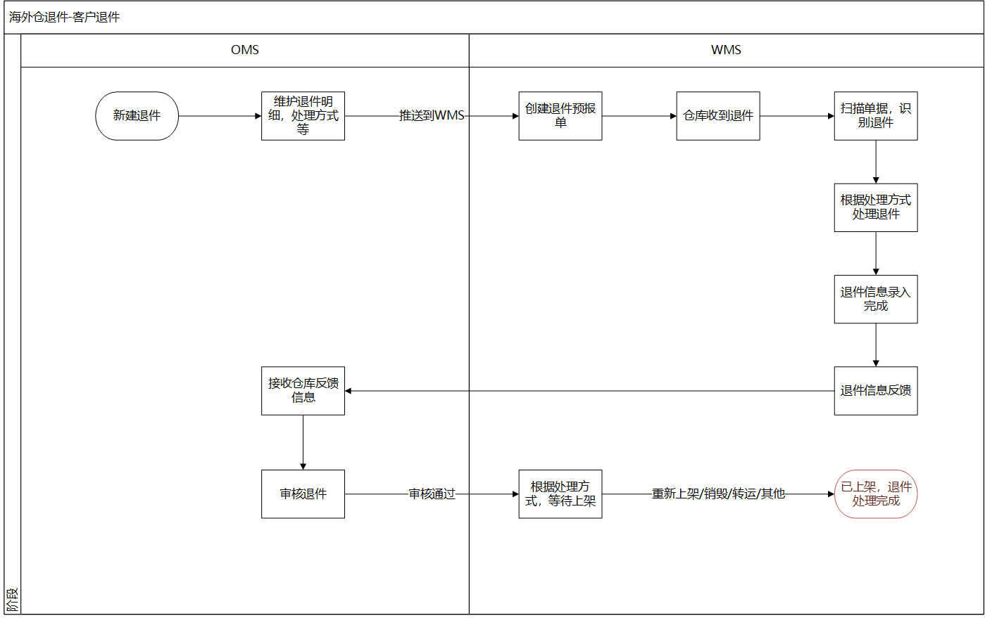 rma（跨境电商海外仓）