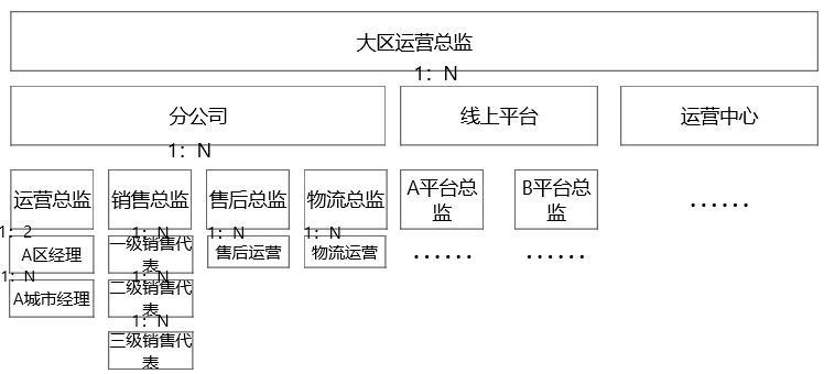 权限设计怎么做（To B权限设计的3大玩法解析）