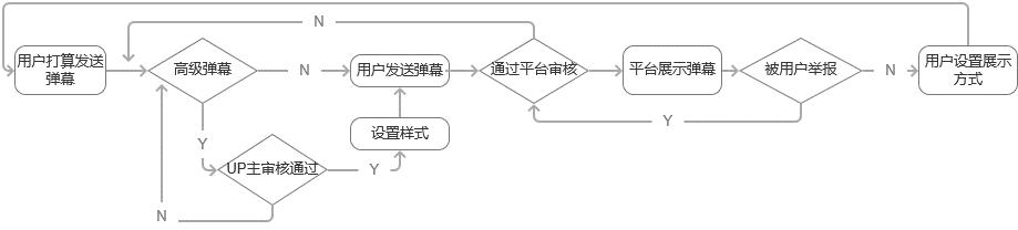 b站的硬币有什么用（B 站弹幕功能的价值分析）