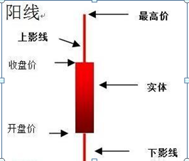 股票k线图基础知识及k线图图解，新手入门：股票k线图基础知识