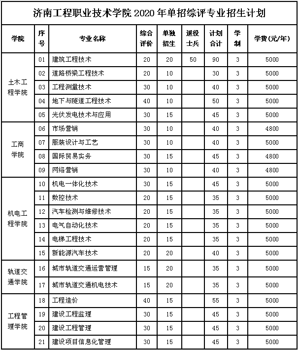 济南职业学校有哪些（济南工程职院）