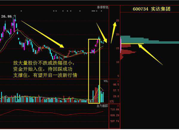 量能怎么看，量能怎么分析（“成交量”才是真正的王者指标）