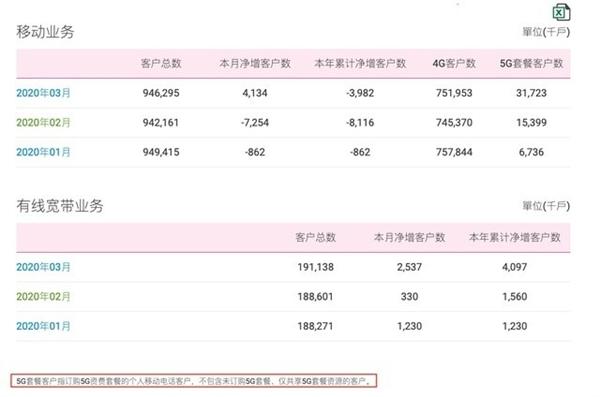 5g和4g有什么区别，苹果5g和4g有什么区别（5G套餐实际比同档4G套餐更便宜）