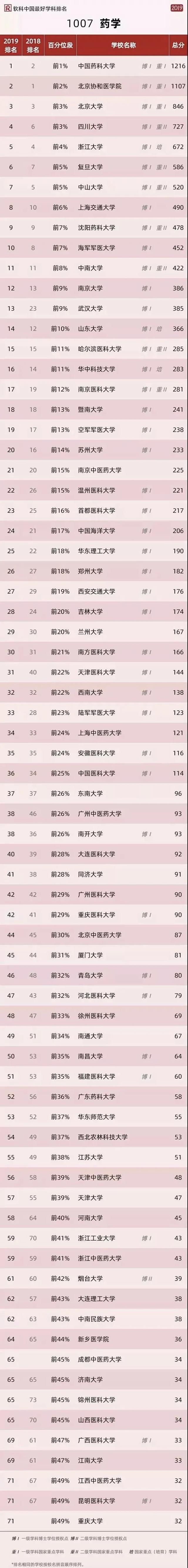 药学专业大学排名，2021年药学专业大学排名及全国最新排名（中国医药类大学排名公布）