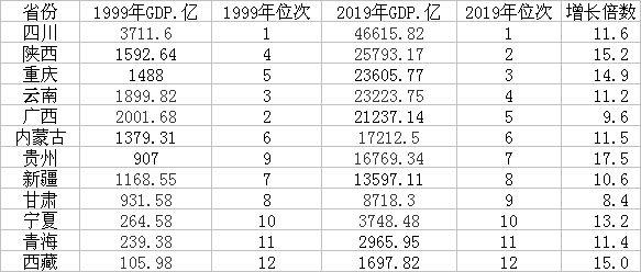 西部大开发的省份，西部大开发的省份有哪些（西部大开发20年12省份GDP变化）