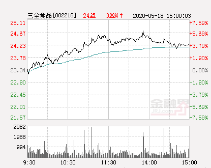 三全食品股票（三全食品大幅拉升4.28%）