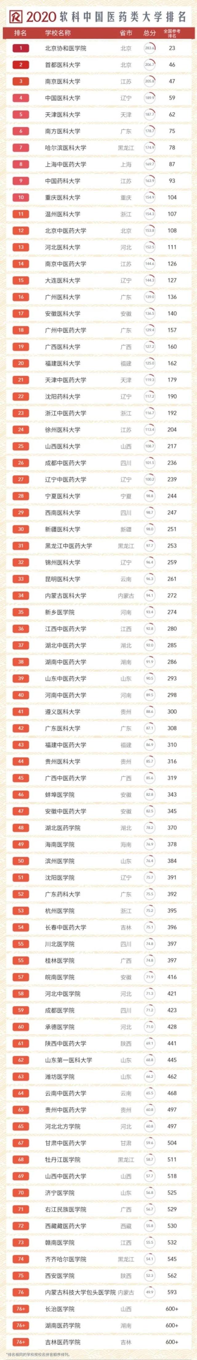 药学专业大学排名，2021年药学专业大学排名及全国最新排名（中国医药类大学排名公布）