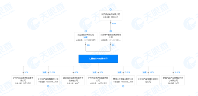 比亚迪最大股东是谁，比亚迪背后的靠山（王传福卸任比亚迪汽车有限公司法定代表人及董事长）