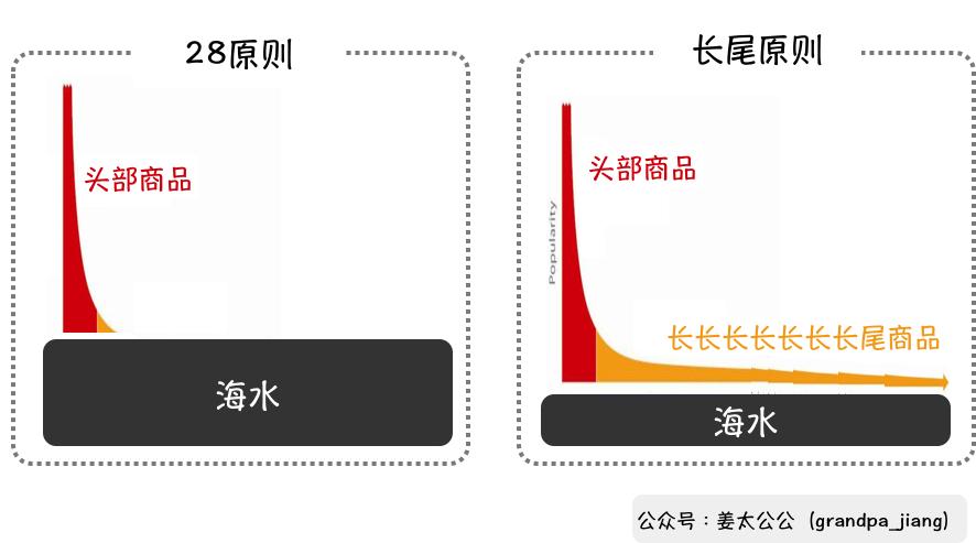 什么是长尾品（长尾商品解锁的新价值的3大曲线）