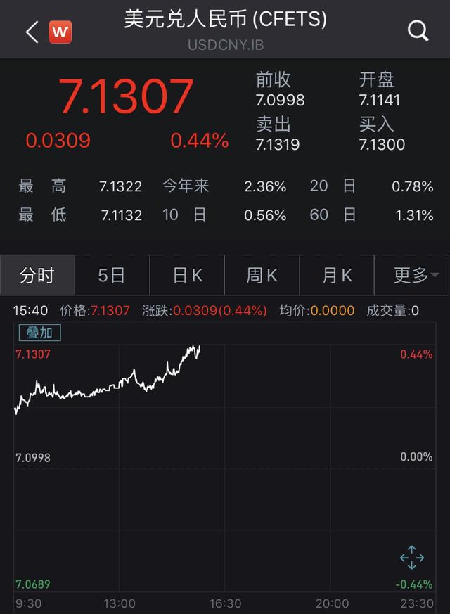 美元离岸人民币什么意思，美元离岸人民币是什么（人民币对美元在岸、离岸汇率分别跌破7.14和7.16）