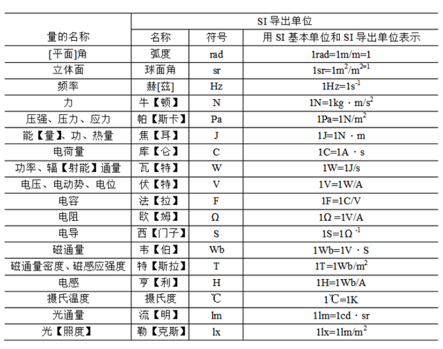 皮法是什么，七个电学计量单位是怎么来的