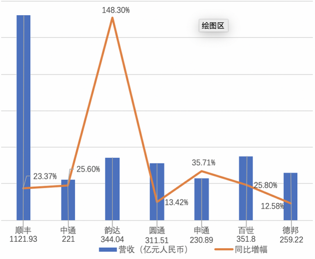 快递物流行业有哪些，快递行业包括哪些（四通一达份额升至72%）