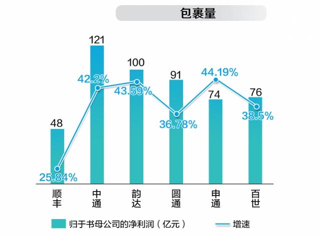 快递物流行业有哪些，快递行业包括哪些（四通一达份额升至72%）