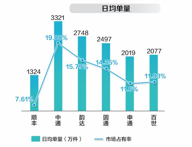 快递物流行业有哪些，快递行业包括哪些（四通一达份额升至72%）