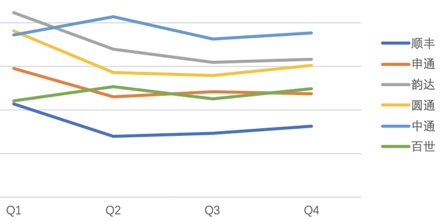 快递物流行业有哪些，快递行业包括哪些（四通一达份额升至72%）
