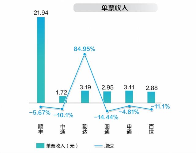 快递物流行业有哪些，快递行业包括哪些（四通一达份额升至72%）