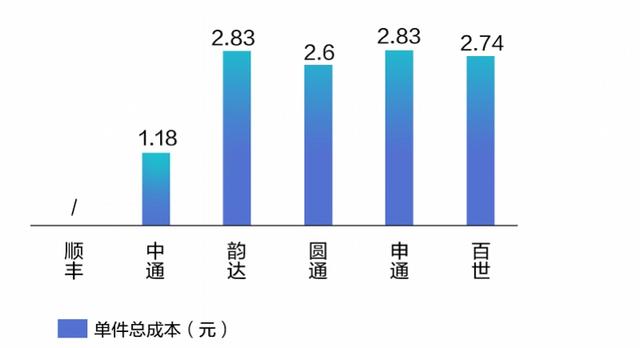 快递物流行业有哪些，快递行业包括哪些（四通一达份额升至72%）