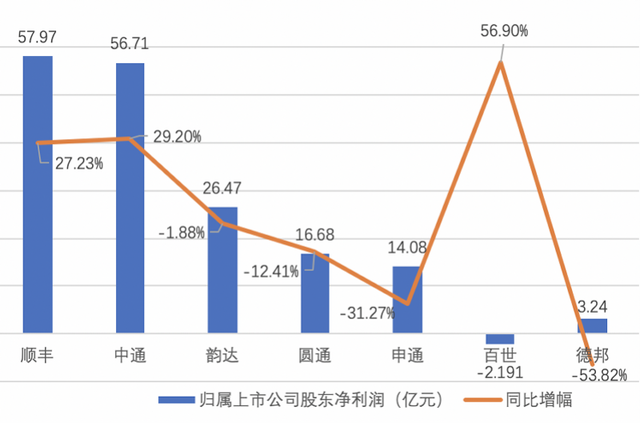 快递物流行业有哪些，快递行业包括哪些（四通一达份额升至72%）