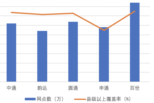 快递物流行业有哪些，快递行业包括哪些（四通一达份额升至72%）