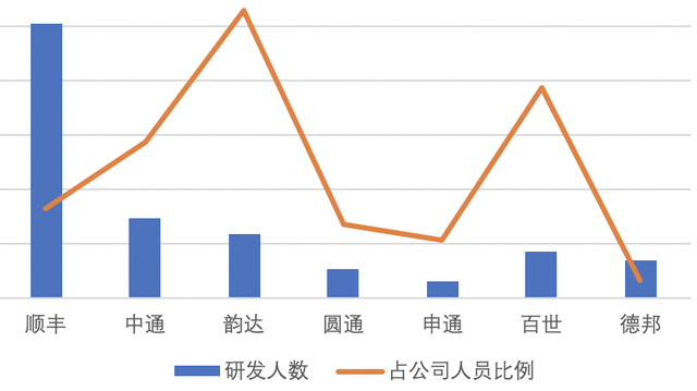 快递物流行业有哪些，快递行业包括哪些（四通一达份额升至72%）