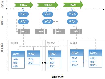 业务架构有哪些（企业级业务架构设计的5大流程解析）