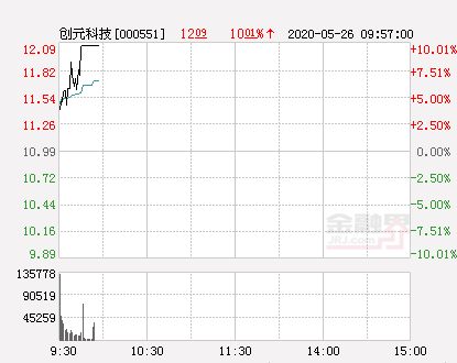 创元科技股票，创元科技的股票代码是多少（快讯：创元科技涨停）