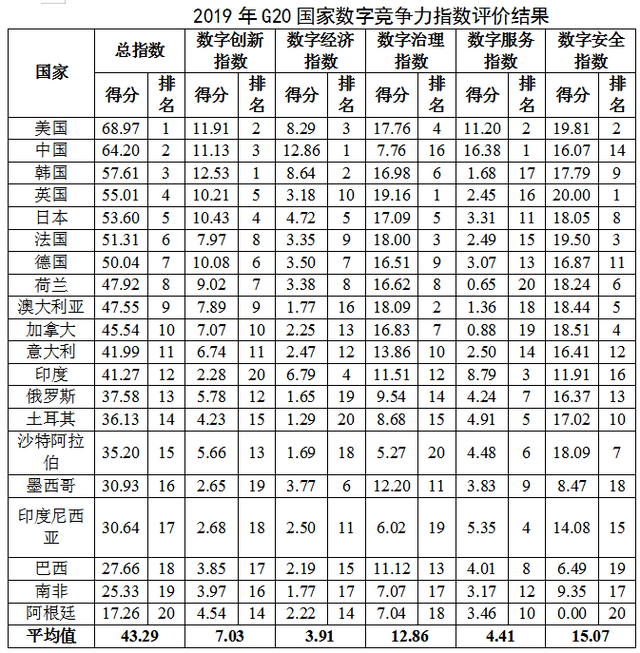 实际竞争力指数，实际竞争力指数rci指数（全球数字竞争力指数在筑首发——中国数字竞争力指数位居G20国家第二）