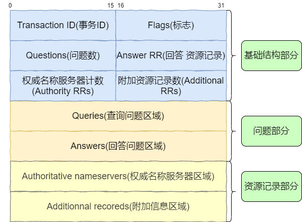 拒绝域名词解释，拒绝域在哪边（搞定逃不脱的 DNS 面试题）