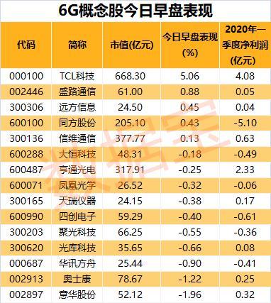 6g概念股，华为称6G在2030年推向市场 6G概念股有哪些