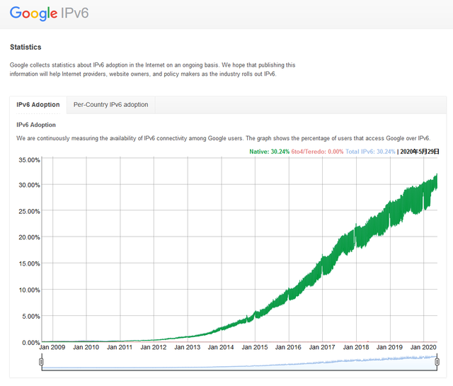 ipv6普及情况，不过IPv6普及率已突破32%