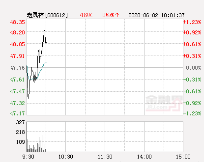 老凤祥股票（老凤祥大幅拉升1.03%）