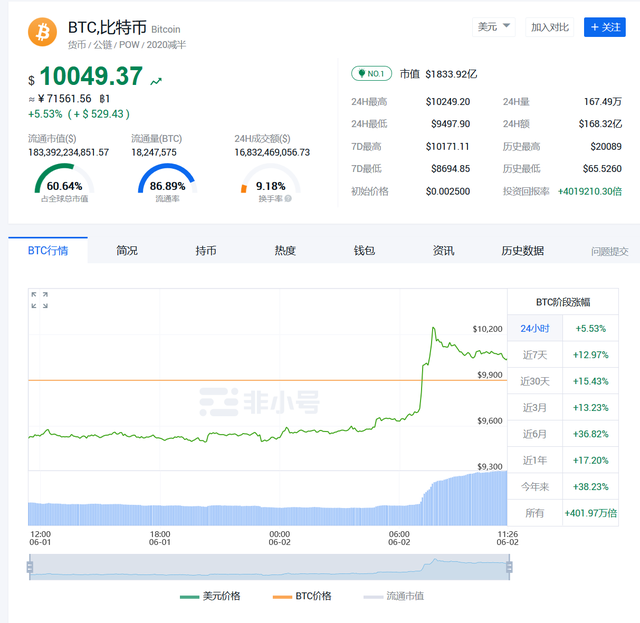 一比特币等于多少人民币，1比特币=多少人民币（比特币单价突破10000美元）