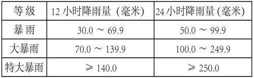 暴雨预警等级划分，预警分哪几个等级（暴雨的等级，你知道吗）