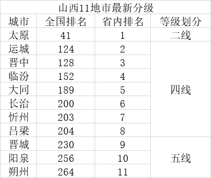 山西有几个市(山西省有几个市几个区几个县)