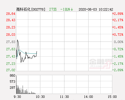 高科石化股票（高科石化大幅拉升7.47%）