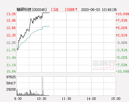 轴研科技股票，轴研科技股票代码是什么（快讯：轴研科技涨停）