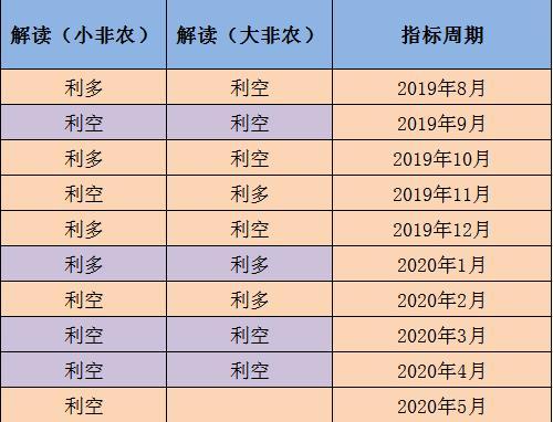 小非农是什么东西，小非农什么意思（小非农ADP是大非农的领先指标）