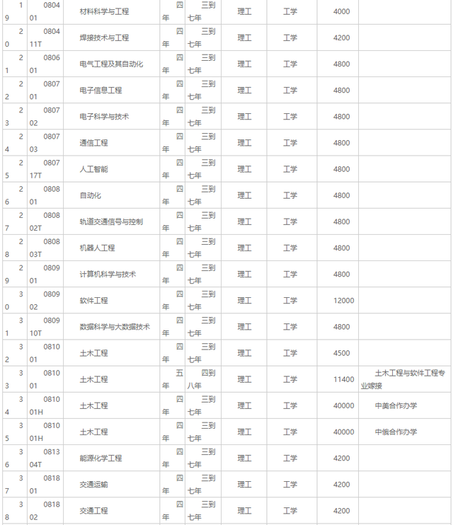 大连交通大学招生网，2021年大连交通大学高考招生专业有哪些（大连交通大学2020年招生章程）