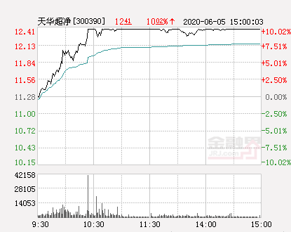 天华超净股票（快讯：天华超净涨停）