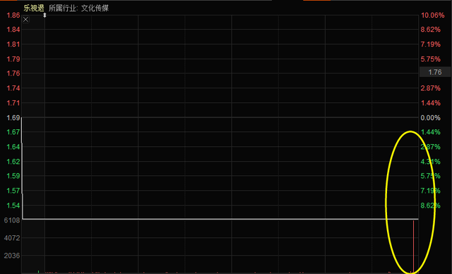乐视股票最高价是多少 乐视股票能复牌吗（后有收盘前6000手大单突袭）