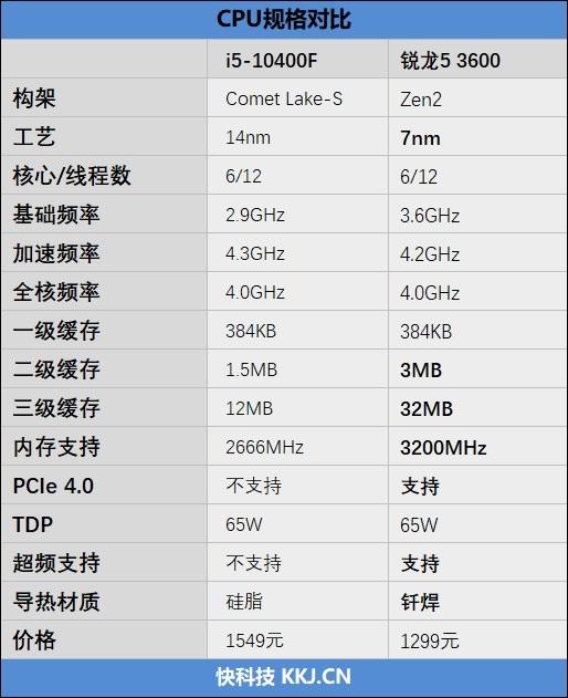 锐龙r5和i5哪个好，amd r5和英特尔i5哪个好（酷睿i5-10400F对比评测）